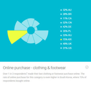 Google Consumer Barometer - Online Purchases